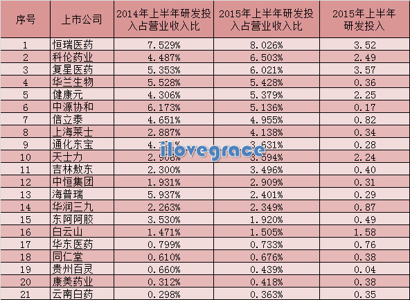 收入投入比