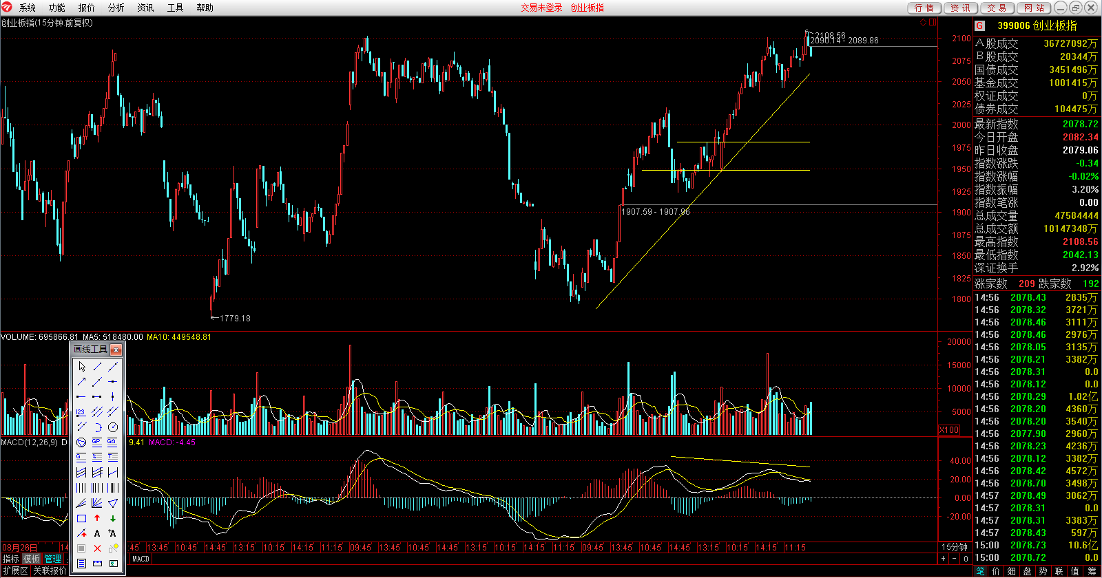 2,创业板日线调整压力大,今早开盘后很快表现出来,金三胖护盘,带动