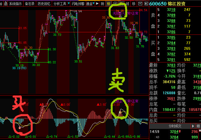 叫个鸭子: 用缠论给锦江投资做个解析,并且截图