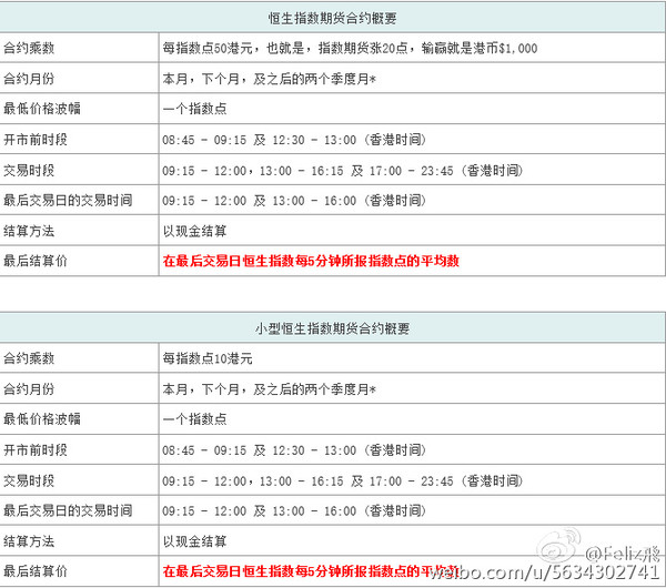 Feliz飞: 境外实战篇:(1)恒生指数期货攻略 想学