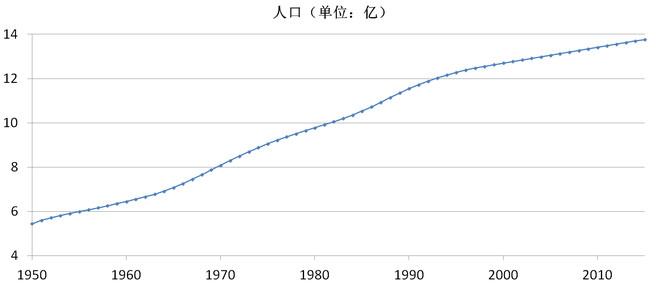 中国人口规律_中国人口