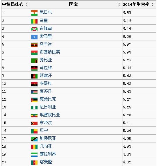 全世界黑人人口数量_从人口出生率来看黑人占全球人口比例将会越来越高