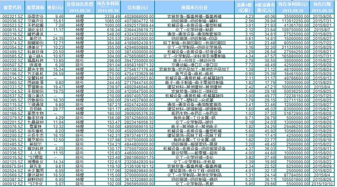 简放: 三季报业绩预增100%的公司内,市值小于