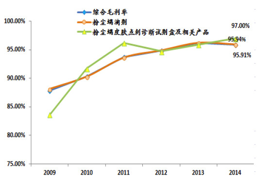 夜之睛: 黑夜医药研究:毛利率惊人的脱敏治疗绝