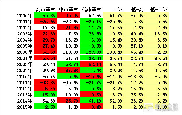 一只特立独行的猪: 低估值策略模型的历史回溯
