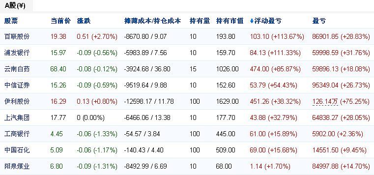15年10月13日持仓记录明细9月14日至10月 13日期间的交易 A股 港股和美股均没有交易 现a股仓位仍为0 港股仓位为满仓 美股仓位为6 13