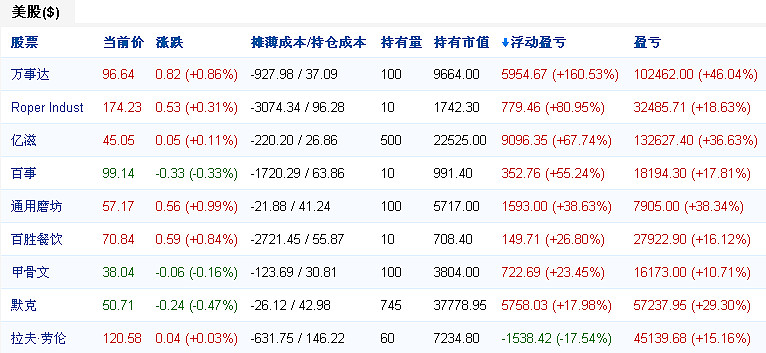 15年10月13日持仓记录明细9月14日至10月 13日期间的交易 A股 港股和美股均没有交易 现a股仓位仍为0 港股仓位为满仓 美股仓位为6 13