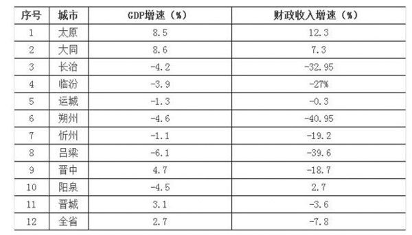 2015-2020全国gdp增速_中国2020gdp增速图(3)