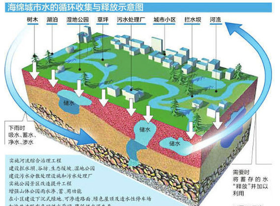 股票蚂蚁: 【热点挖掘】海绵城市与水土保持概