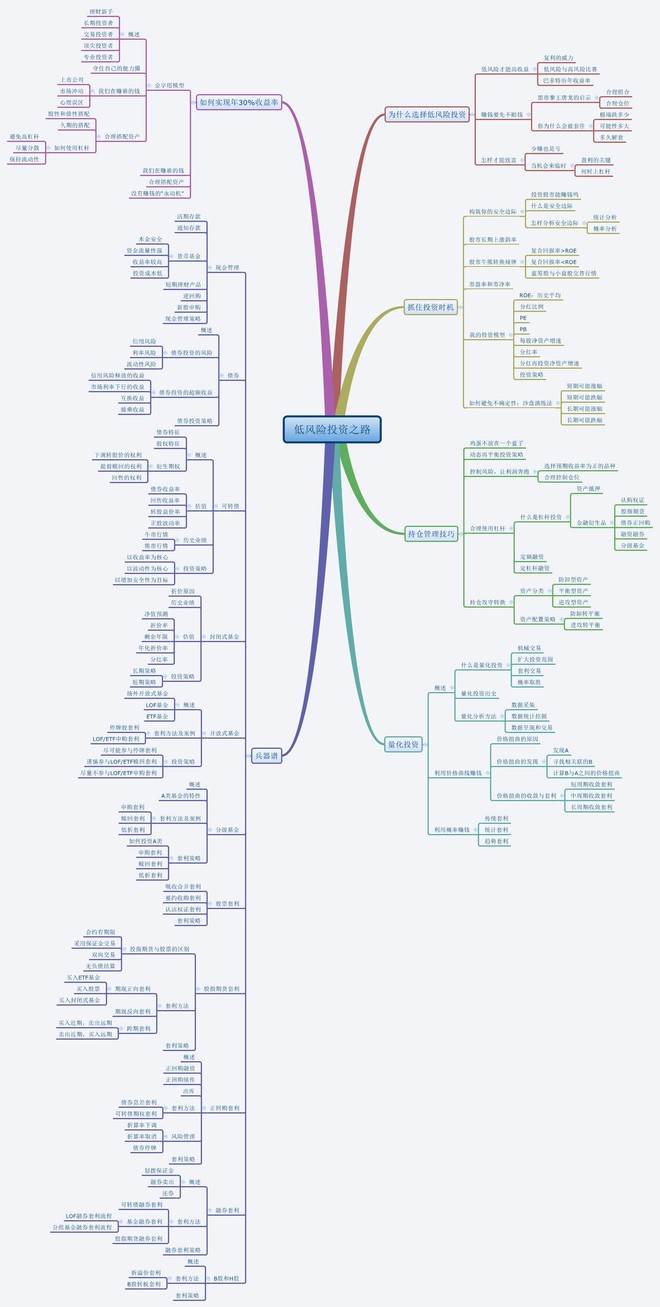 微宏: 《低风险投资之路》思维导图 近日闲来无