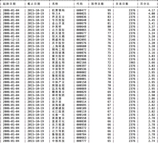 抓过多少个涨停了--历史涨停次数最多的股票及