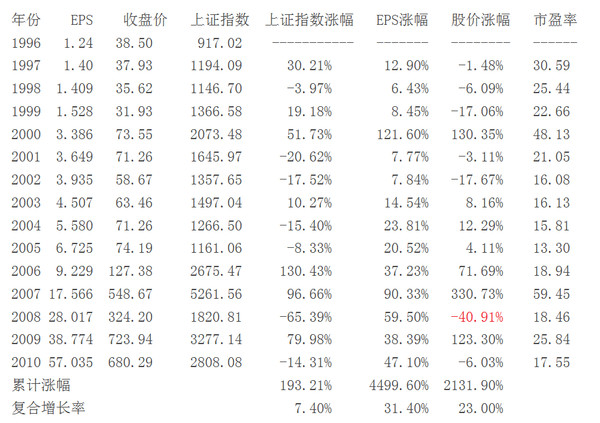 淡忘的岁月: 怎样在下降通道中赚钱? 作者:紫蝶