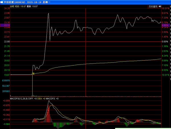 超短学徒: 一字斩翘板战法:绿景路之中技控股 一
