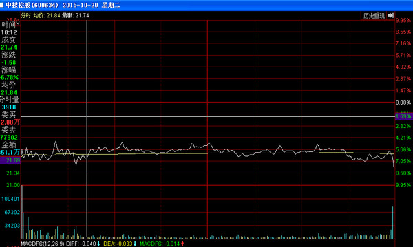 超短学徒: 一字斩翘板战法:绿景路之中技控股 一
