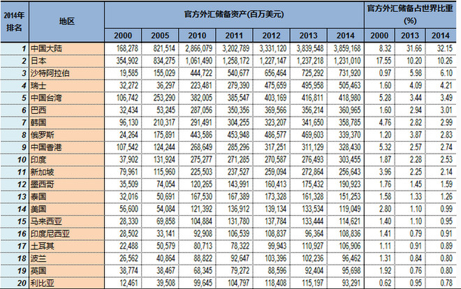 外汇储备世界排名_外汇储备(2)