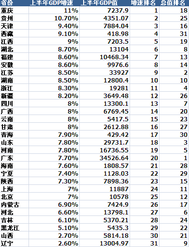 目前有18 省份gdp三季報出爐,還有剩下的