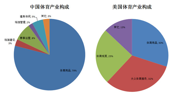 美国体育产业占gdp(3)