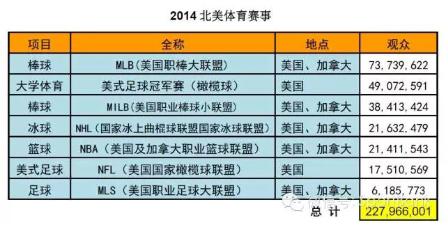 美国的体育产业占gdp(3)