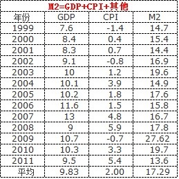 gdp的增长扣除m2_中国m2和gdp增长率(2)