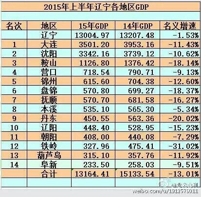 gdp增速_2015上半年新乡gdp