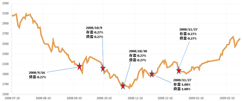 weiyi050: 要知道1999年底纳斯达克指数的市盈