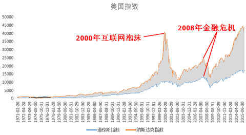 weiyi050: 要知道1999年底纳斯达克指数的市盈