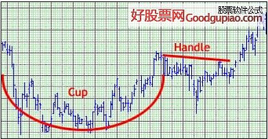欧奈尔杯柄形态欧奈尔 笑傲股市 欧奈尔杯柄形态 Cup With A Handle 股价先由高位回落 然后再从低位反弹到高位