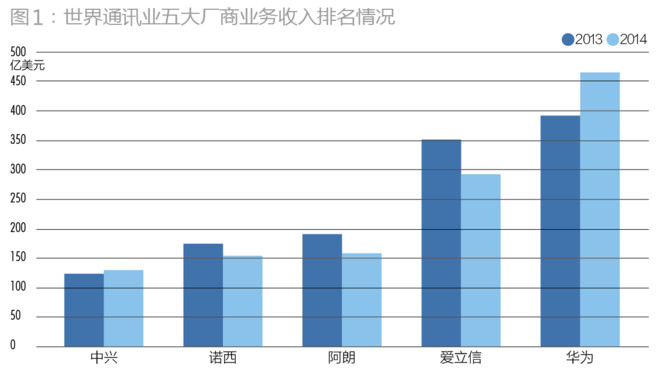 2003年_华为 2003年 收入