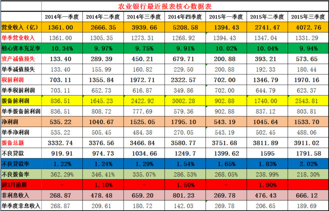云蒙: 农业银行三季报评分 农业银行三季报评分