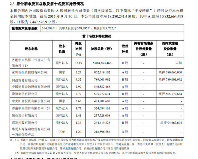 风往北飞: 中国平安三季报前十大股东研究 相比