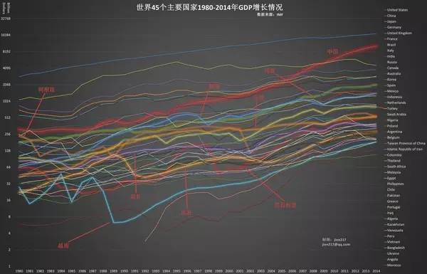 未来80年各国gdp_世界各国从1980年的GDP变化图,中国2025年将超越美国(2)