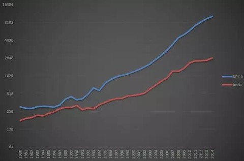 中国印度经济总量十倍_印度地图与中国地图(3)