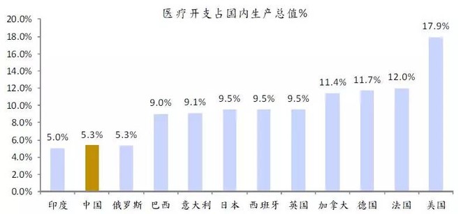 医药业gdp_2016年中国医药商业行业研究报告(3)