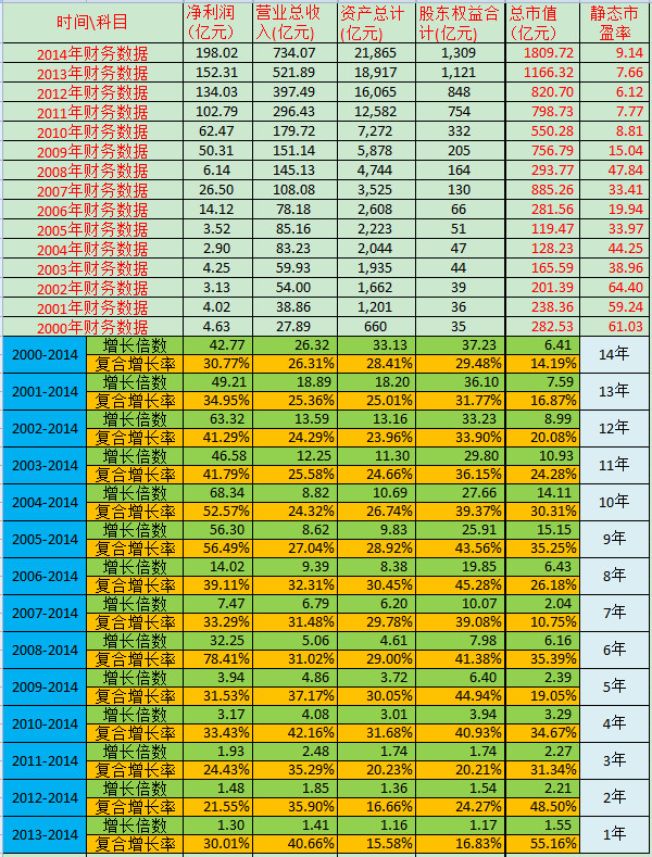 追梦赤子123: 长期投资过程中市盈率与股价变