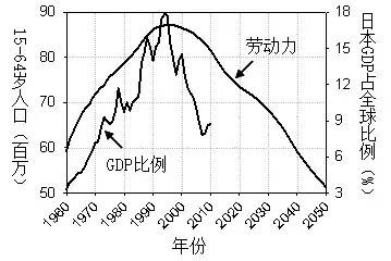 1995年美国日本gdp_日本gdp到达美国70