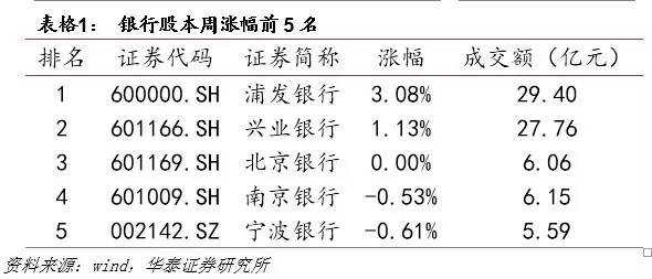 浦发银行和兴业银行逆势上涨,涨幅分别为3.08%和1.13%.行业pb 0.