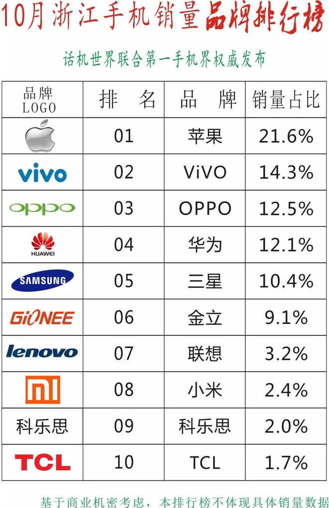 手机品牌销量排行2022 150d1c7ee4314d03fe014535.jpg!custom660.jpg
