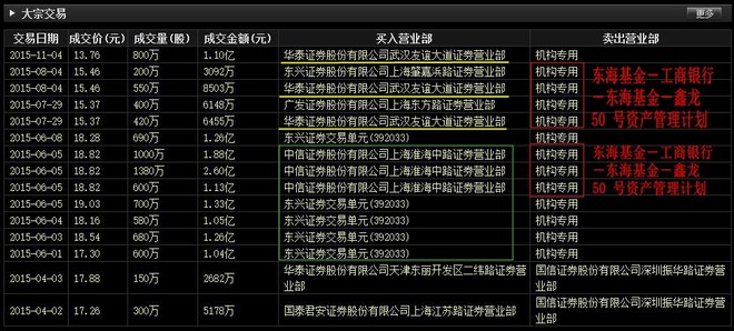 笑傲神雕: 关于格林美的大宗交易 今日盘后数据