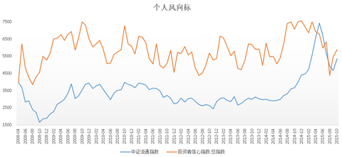 weiyi050: 要知道1999年底纳斯达克指数的市盈