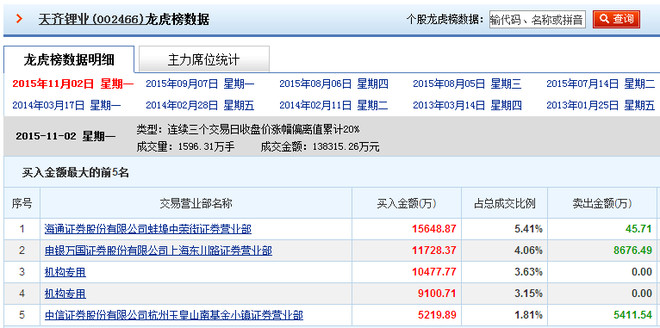 Topsales: 机构与游资拉升股价的区别 对于打板