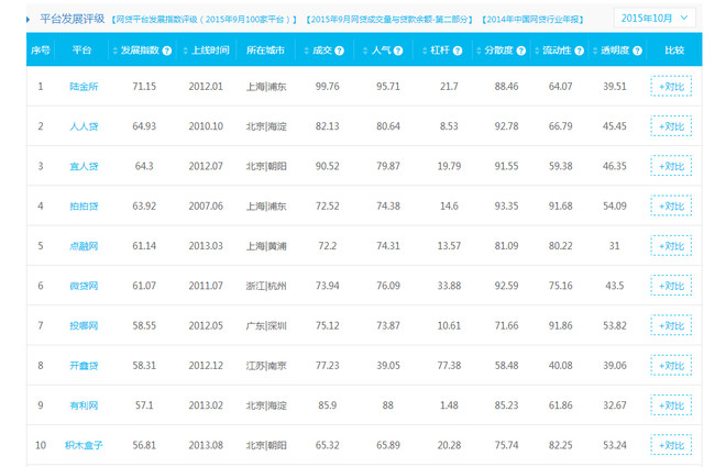 互联网金融平台排名_互联网金融图片(2)