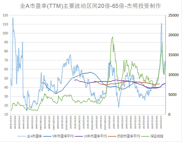 历史估值区间看看五年均线 十年均线 历史均线 再看看今天的估值位置 大家一目了然 全a市盈率的历史主要波动区间为倍 65倍 五年