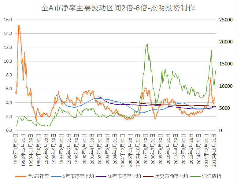 历史估值区间看看五年均线 十年均线 历史均线 再看看今天的估值位置 大家一目了然 全a市盈率的历史主要波动区间为倍 65倍 五年