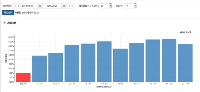 愿投服亏人士: 量化选股策略--低市盈率、低市