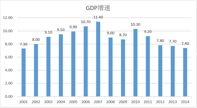 中国出口的gdp占比重