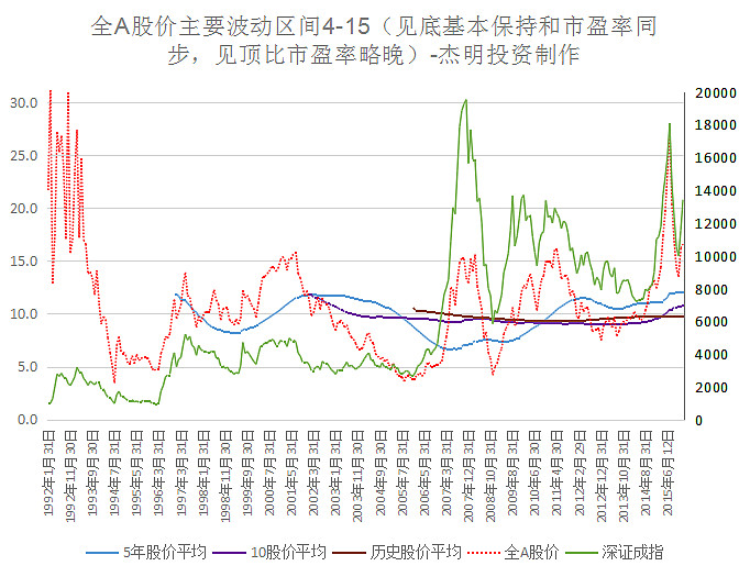 历史估值区间看看五年均线 十年均线 历史均线 再看看今天的估值位置 大家一目了然 全a市盈率的历史主要波动区间为倍 65倍 五年