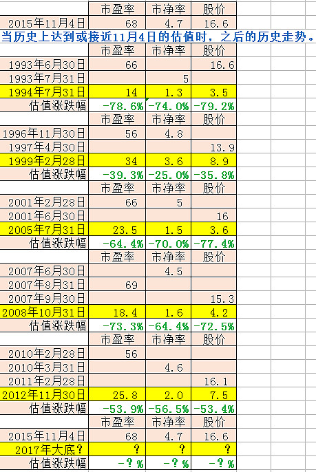 历史估值区间看看五年均线 十年均线 历史均线 再看看今天的估值位置 大家一目了然 全a市盈率的历史主要波动区间为倍 65倍 五年