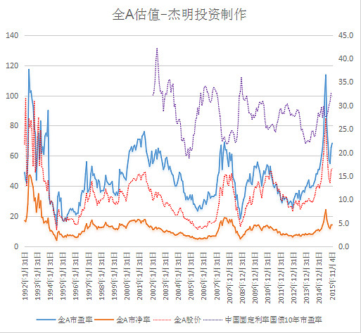 历史估值区间看看五年均线 十年均线 历史均线 再看看今天的估值位置 大家一目了然 全a市盈率的历史主要波动区间为倍 65倍 五年