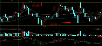 股堂纸条: 股票交易中压力位(阻力位)和支撑位