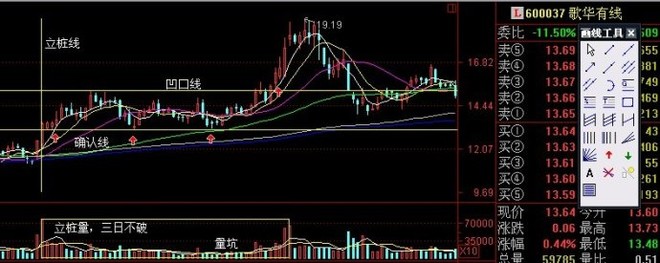 两天三点: 立柱量选股法 $上证指数(SH000001